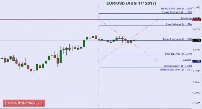 Technical analysis of EUR/USD for Aug 11, 2017