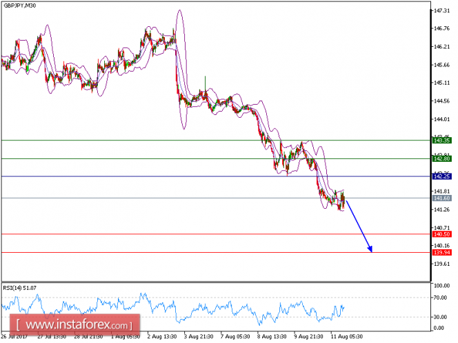 Technical analysis of GBP/JPY for August 11, 2017