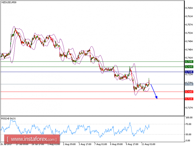 Technical analysis of NZD/USD for August 11, 2017