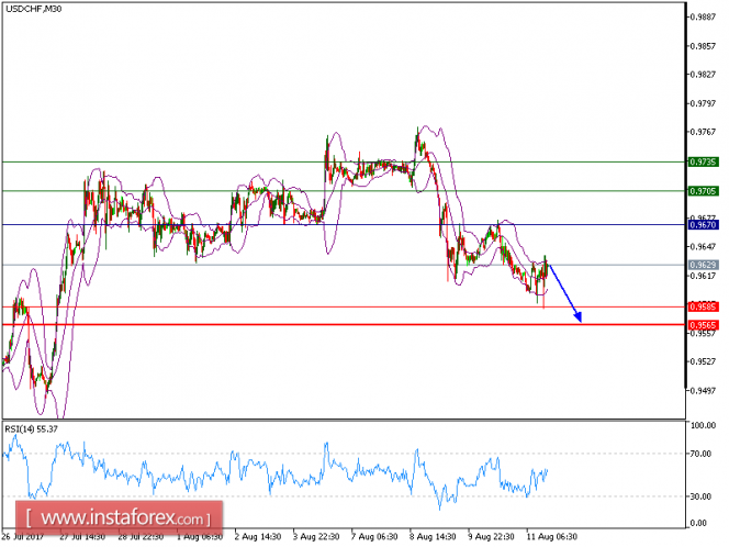 Technical analysis of USD/CHF for August 11, 2017