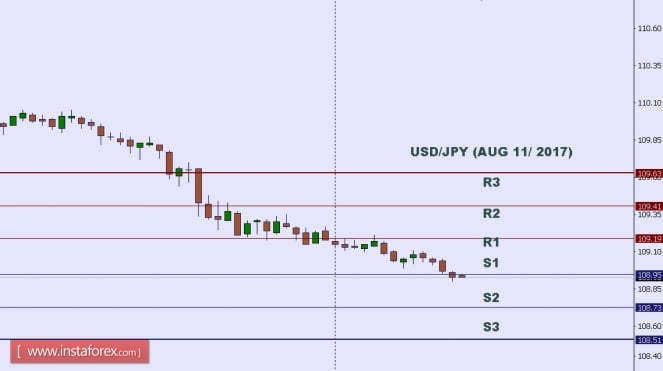 Technical analysis of USD/JPY for Aug 11, 2017