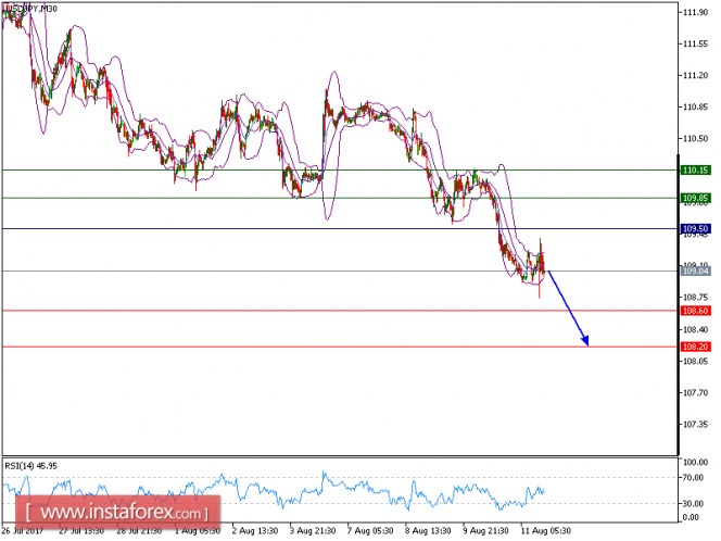 Technical analysis of USD/JPY for August 11, 2017