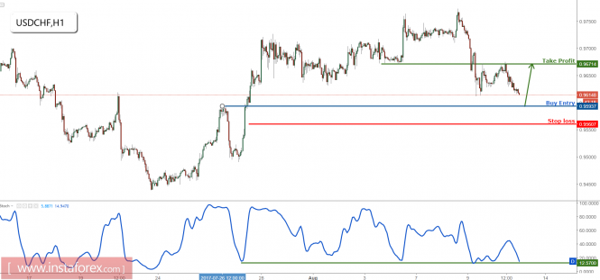 USD/CHF approaching major support, prepare to buy