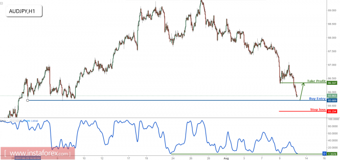 AUD/JPY approaching strong support, prepare to buy for a corrective bounce