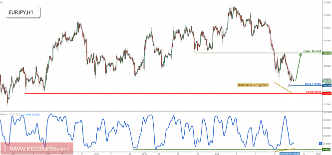 EUR/JPY forming a nice reversal pattern, prepare to buy
