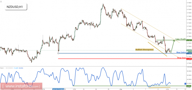NZD/USD testing major support, remain bullish for a bounce