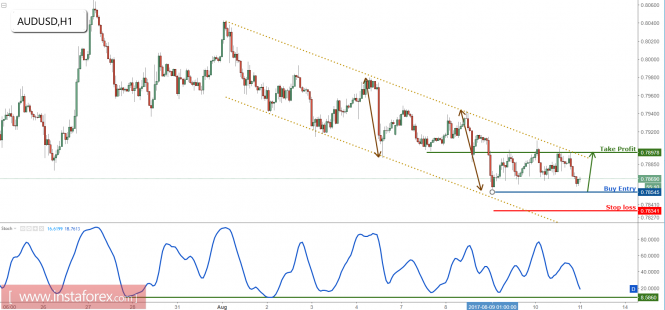 AUD/USD approaching profit target, prepare to buy