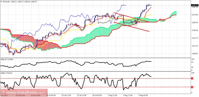 Ichimoku indicator analysis of gold for August 11, 2017