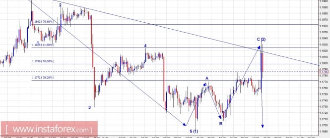 Trading Plan for EUR/USD and GB/PUSD for August 11, 2017