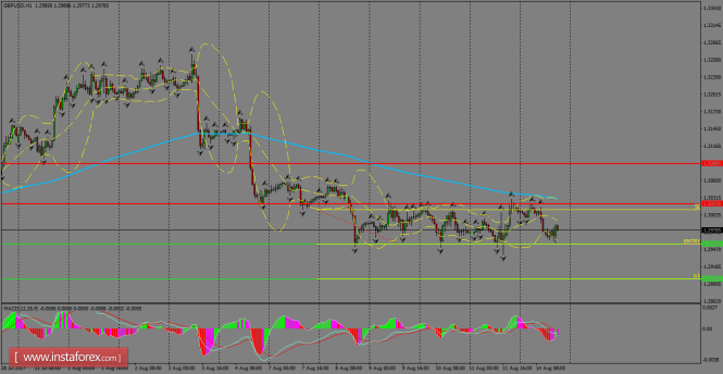 Daily analysis of GBP/USD for August 15, 2017