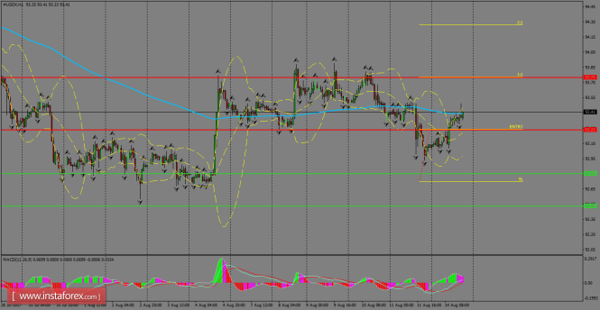 Daily analysis of USDX for August 15, 2017