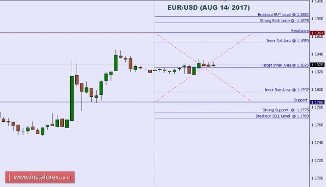 Technical analysis of EUR/USD for Aug 14, 2017