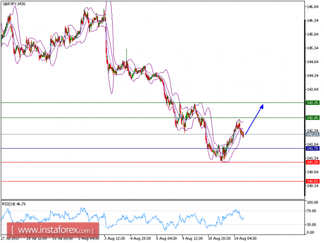 Technical analysis of GBP/JPY for August 14, 2017