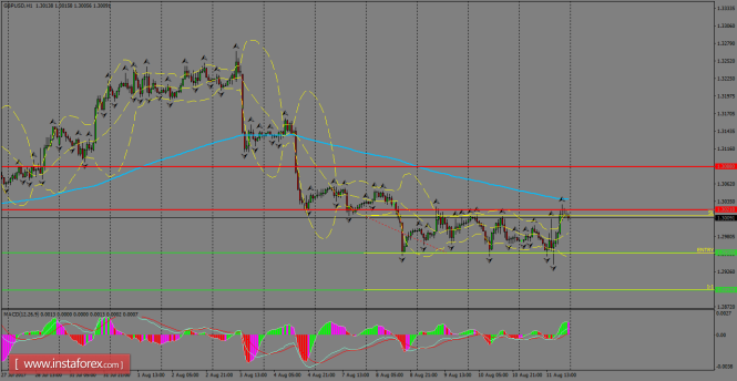 Daily analysis of GBP/USD for August 14, 2017