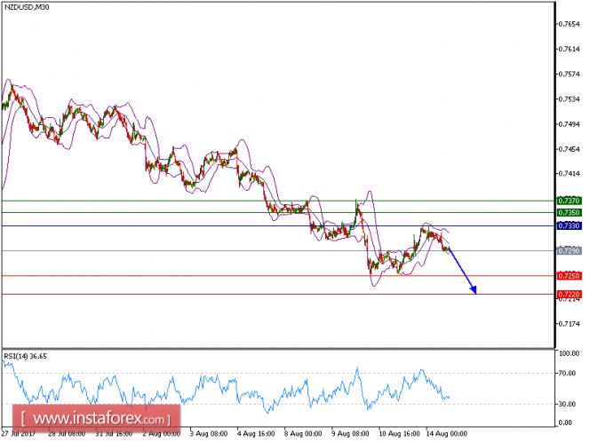 Technical analysis of NZD/USD for August 14, 2017