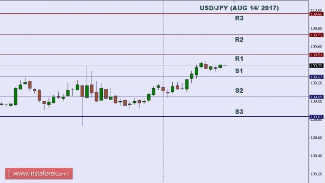 Technical analysis of USD/JPY for Aug 14, 2017
