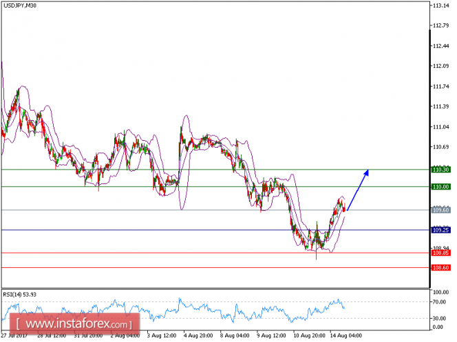 Technical analysis of USD/JPY for August 14, 2017