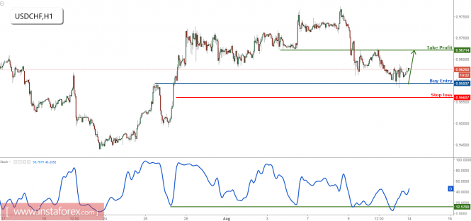 USD/CHF bouncing nicely off support, remain bullish for a further rise