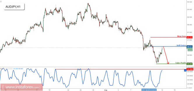 AUD/JPY profit target reached perfectly, prepare to sell