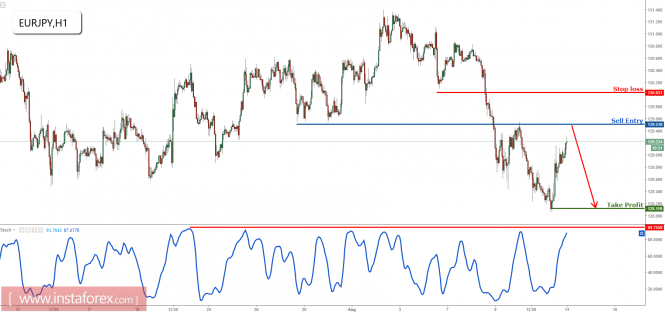 EUR/JPY approaching profit target, prepare to sell