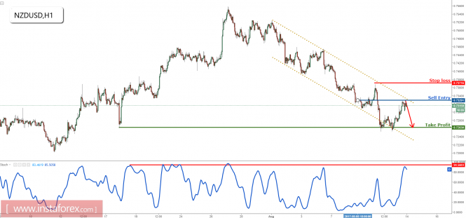 NZD/USD profit target reached perfectly, prepare to sell on channel resistance
