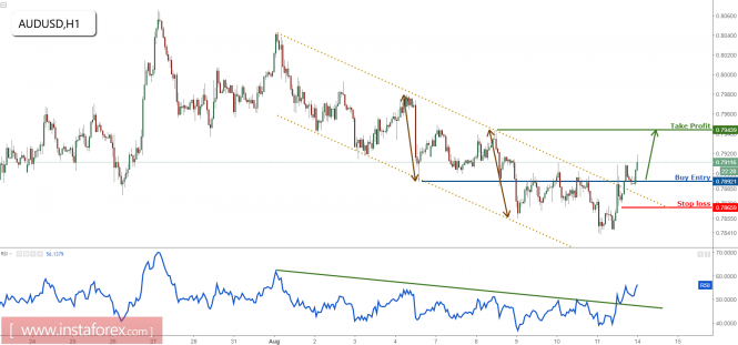 AUD/USD profit target reached perfectly, remain bullish for a further rise