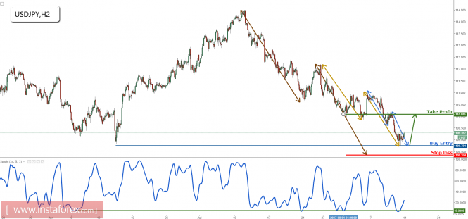 USD/JPY bouncing perfectly off major support, remain bullish