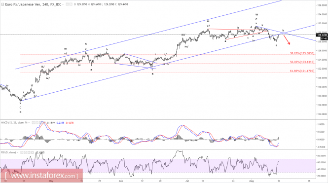 Elliott wave analysis of EUR/JPY for August 14 - 2017