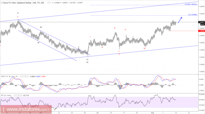 Elliott wave analysis of EUR/NZD for August 14, 2017