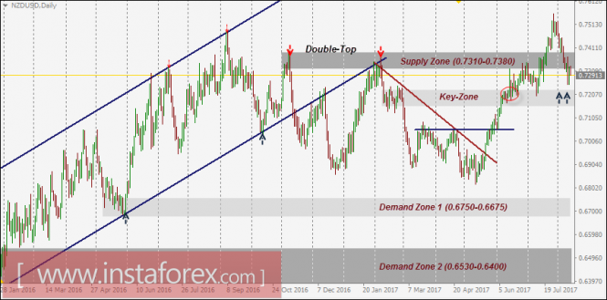 Intraday technical levels and trading recommendations for NZD/USD for August 14, 2017