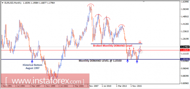 Intraday technical levels and trading recommendations for EUR/USD for August 14, 2017