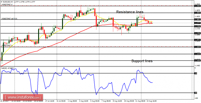 Daily analysis of major pairs for August 15, 2017