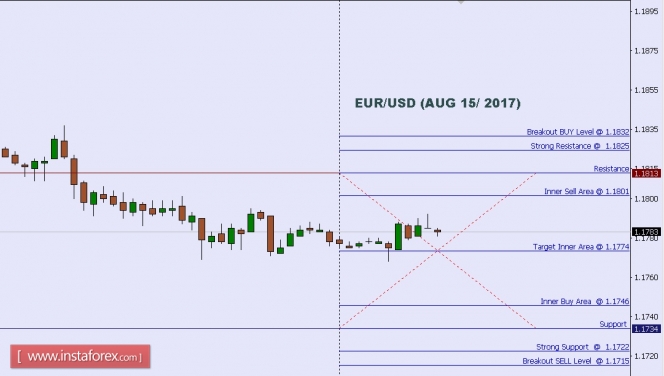 Technical analysis of EUR/USD for Aug 15, 2017