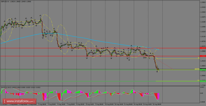 Daily analysis of GBP/USD for August 16, 2017