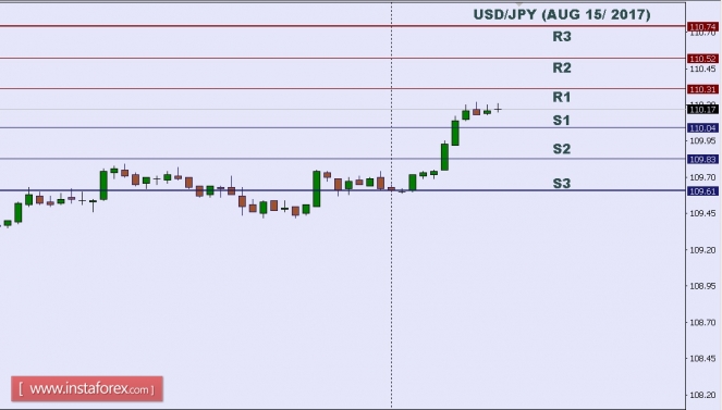 Technical analysis of USD/JPY for Aug 15, 2017