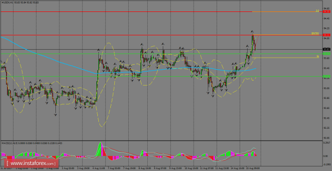 Daily analysis of USDX for August 16, 2017