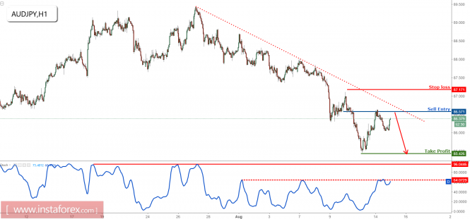 AUD/JPY reversing nicely below our selling area, remain bearish