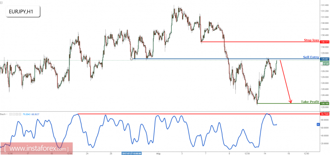 EUR/JPY approaching profit target, prepare to sell