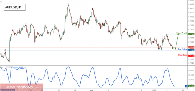 AUD/USD approaching major support, prepare to buy