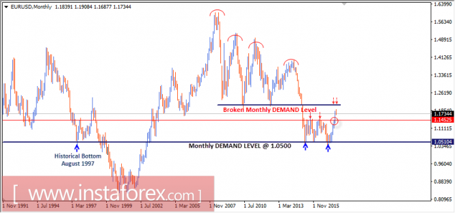 Intraday technical levels and trading recommendations for EUR/USD for August 15, 2017