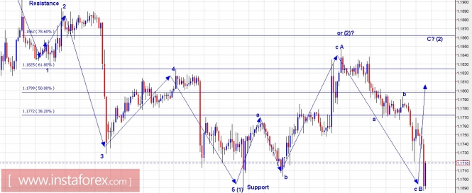Trading plan for EUR/USD and GBP/USD for August 15, 2017