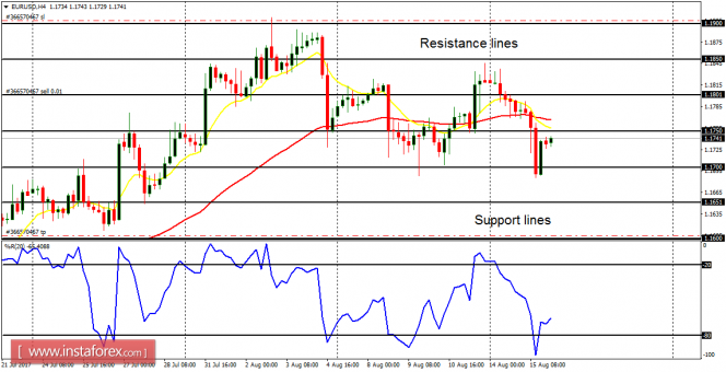 Daily analysis of major pairs for August 16, 2017