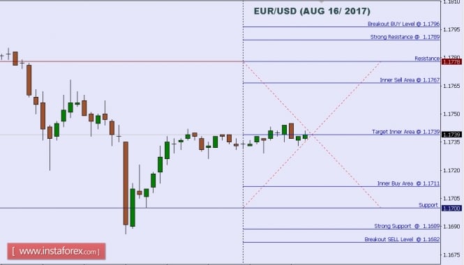 Technical analysis of EUR/USD for Aug 16, 2017