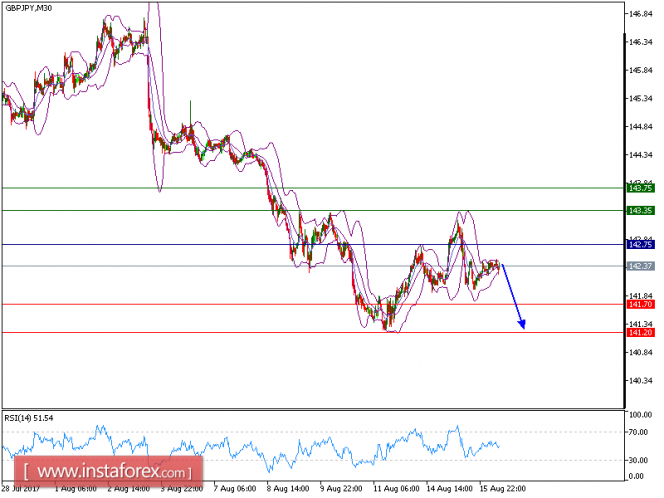 Technical analysis of GBP/JPY for August 16, 2017