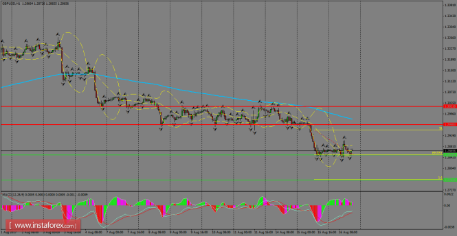 Daily analysis of GBP/USD for August 17, 2017