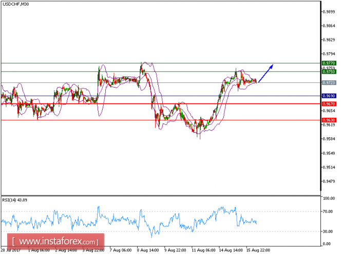 Technical analysis of USD/CHF for August 16, 2017