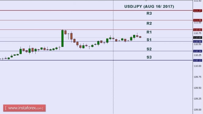 Technical analysis of USD/JPY for Aug 16, 2017