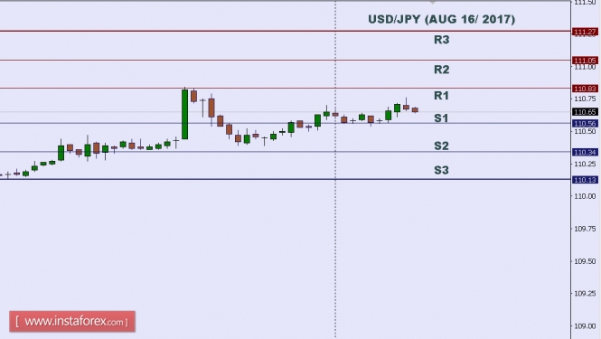 Technical analysis of USD/JPY for Aug 16, 2017