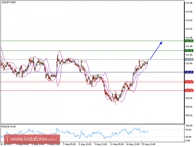 Technical analysis of USD/JPY for August 16, 2017