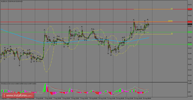 Daily analysis of USDX for August 17, 2017